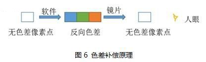 色差補(bǔ)償原理