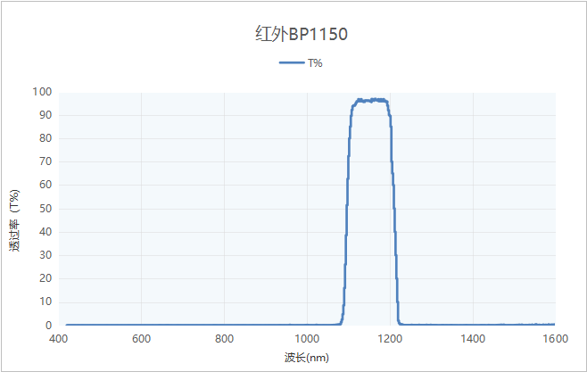 1150nm紅外帶通濾光片透過率波長特性（參考數(shù)據(jù)）