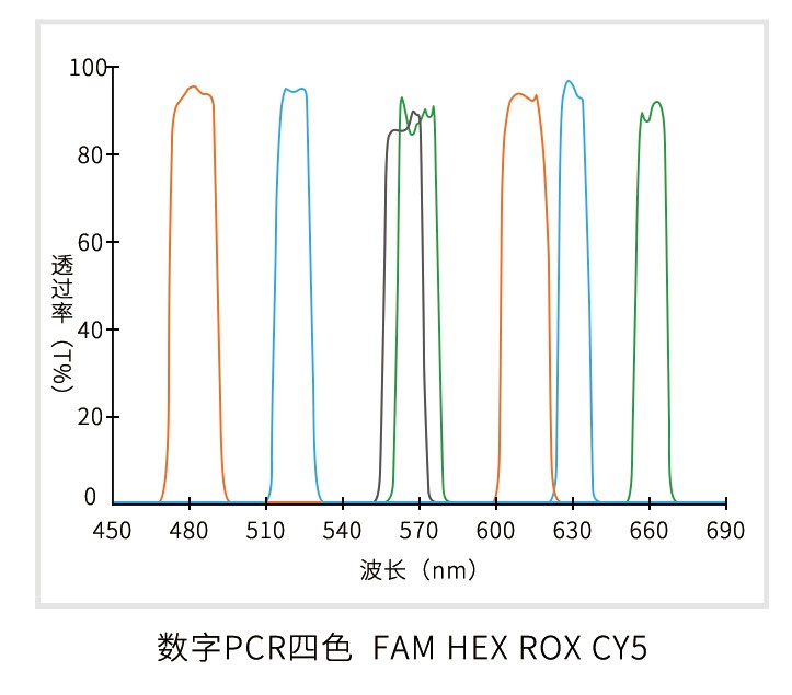 數字PCR光譜