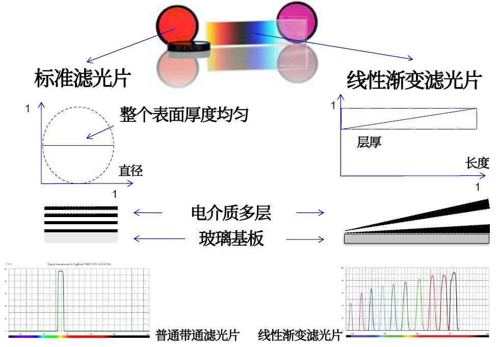 線性漸變?yōu)V光片是什么？有何特點(diǎn)？