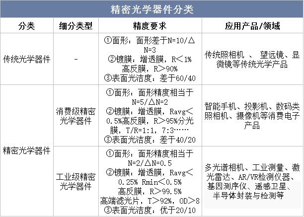 精密光學(xué)器件分類