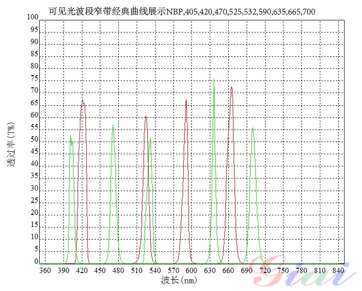 可見(jiàn)光波段濾光片光譜曲線