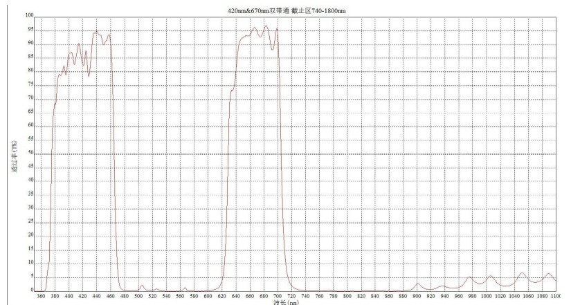BP420nm+670nm雙帶通濾光片