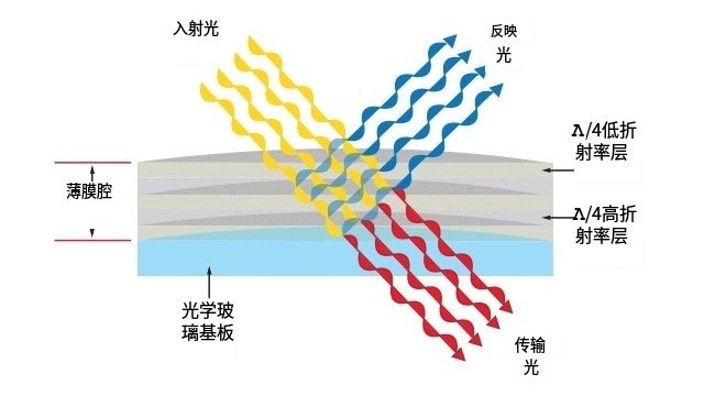 濾光片原理