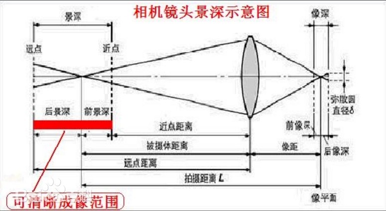 景深是什么？