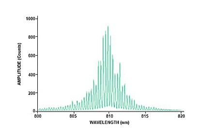 用圖1的裝置測得的激光光譜數(shù)據(jù)