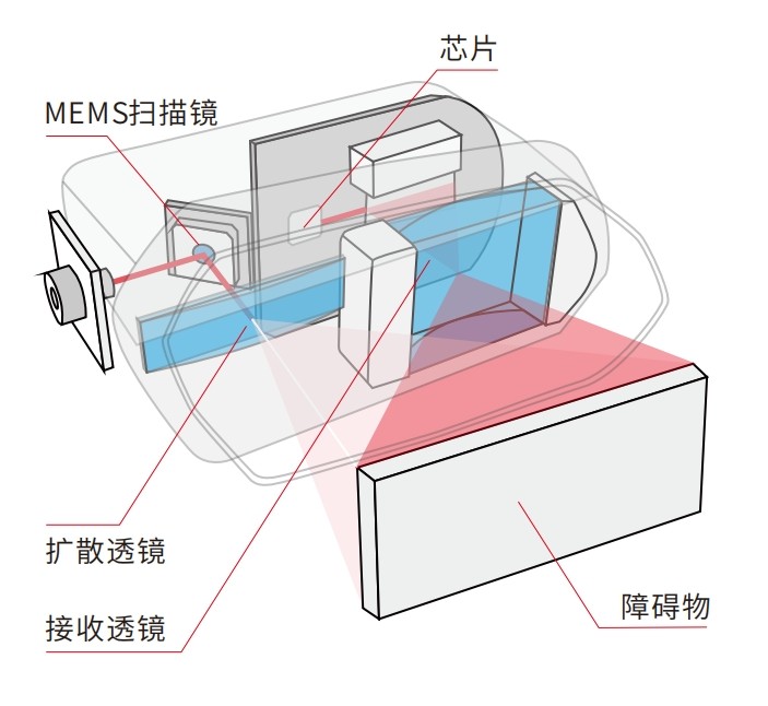 MEMS激光雷達(dá)成像工作原理