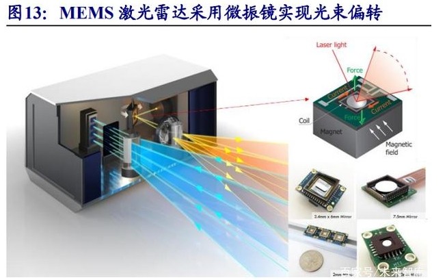 MEMS掃描激光雷達(dá)光學(xué)元件介紹