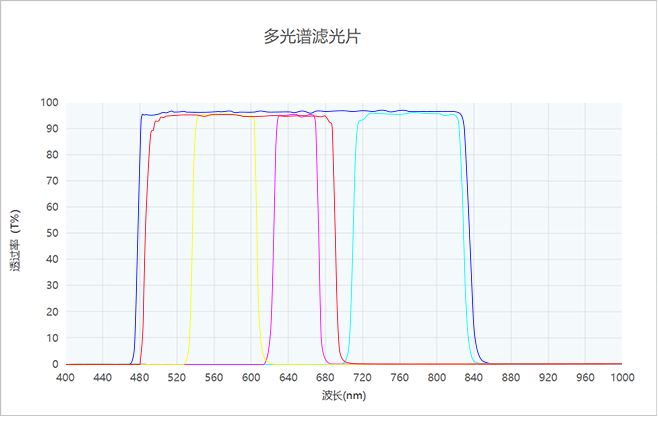 什么是多光譜濾光片光譜圖