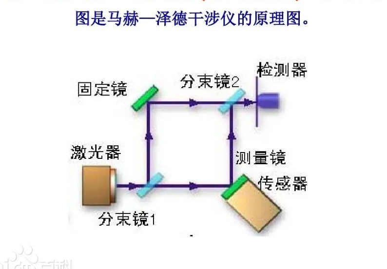 馬赫-增德爾（Mach-Zehnder）干涉效應(yīng)