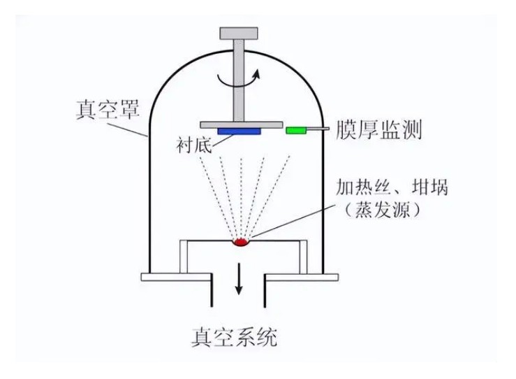 什么是真空鍍膜？都有哪些鍍膜工藝？