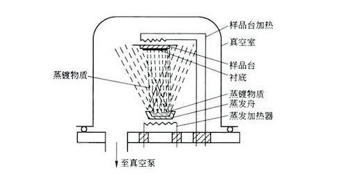 物理氣相蒸鍍沉積