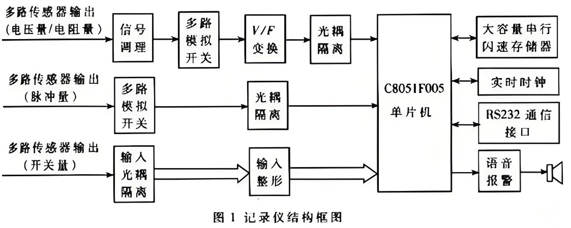 行車記錄儀結(jié)構(gòu)框圖