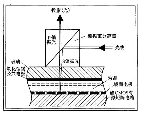 LCOS投影工作原理