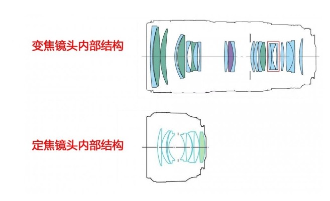 變焦鏡頭與定焦鏡頭內(nèi)部構(gòu)造對(duì)比