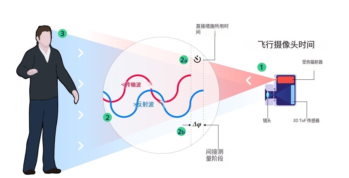 什么是TOF？它與TOF濾光片有何聯(lián)系？