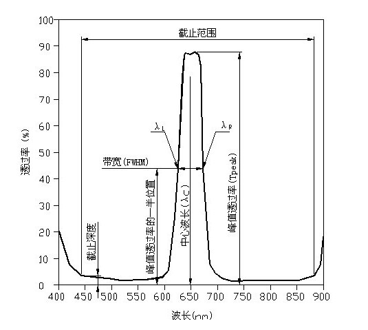 帶通濾光片參數