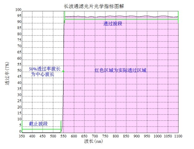 濾光片的光譜越陡對濾光片制作有何影響