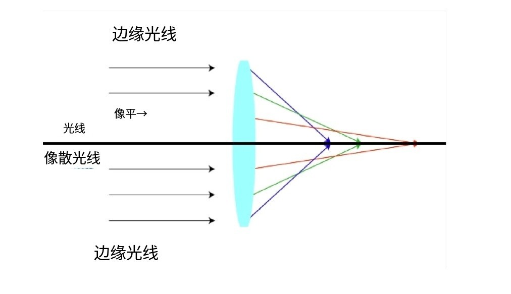 什么是像差？畫面失真跟它有何聯(lián)系？