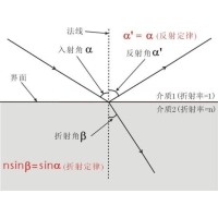 什么是布儒斯特角？布儒斯特角如何計算？