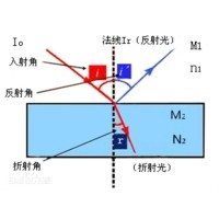 光學中的折射率及表現(xiàn)符號