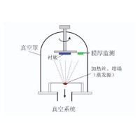 什么是真空鍍膜？都有哪些鍍膜工藝？