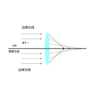 什么是像差？畫面失真跟它有何聯(lián)系？